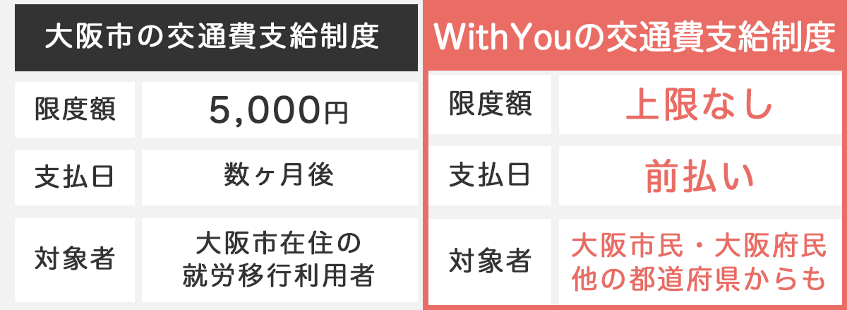 大阪市の交通費支給要綱とWithYouの交通費支給制度の比較