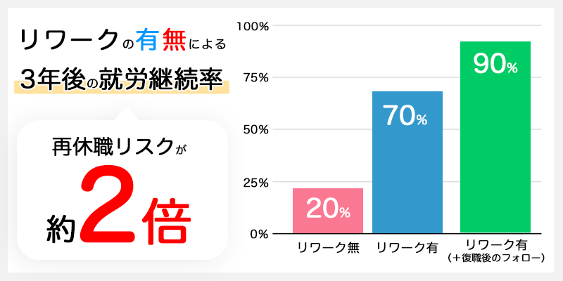 リワークの有無による3年後の就労継続率