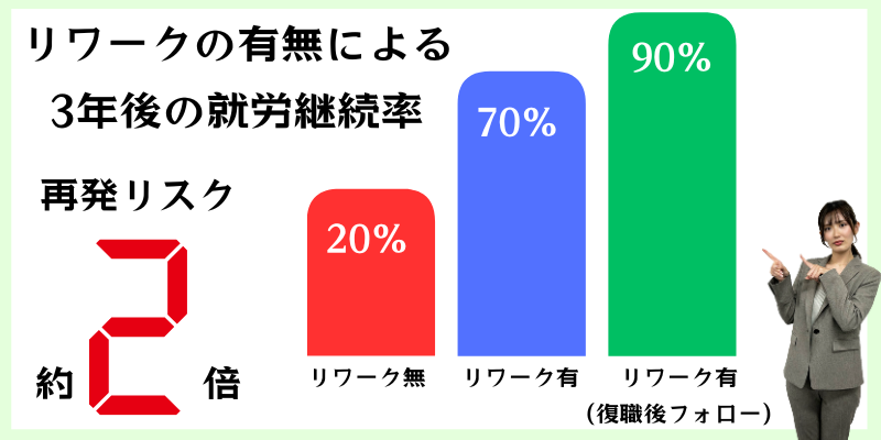 リワークの有無による3年後の就労継続率