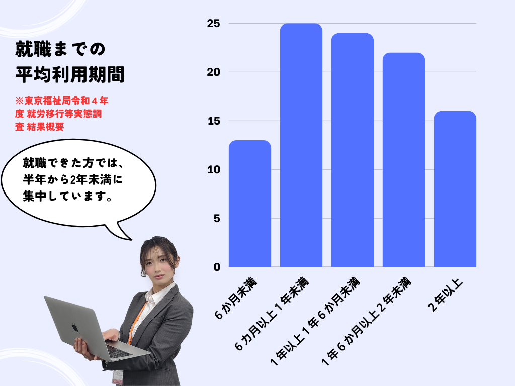 就職までの平均利用期間グラフ