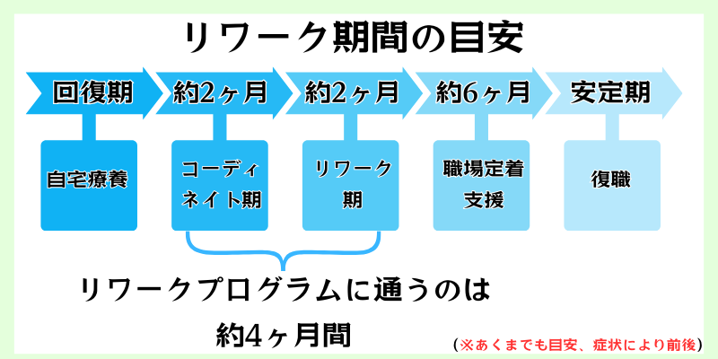 リワークの期間の目安