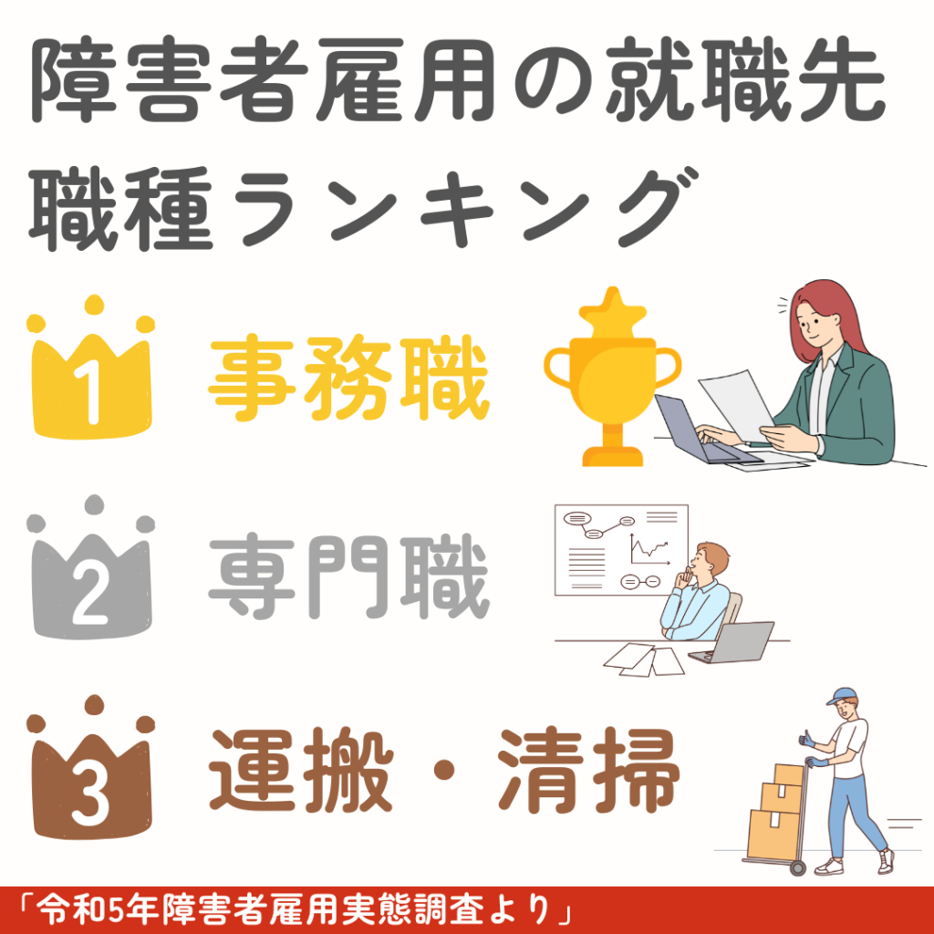 障害者雇用の就職先順位「令和5年度障害者雇用実態調査」より