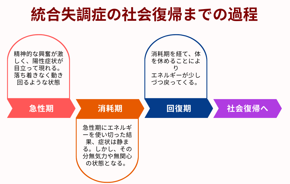統合失調症の社会復帰までの過程