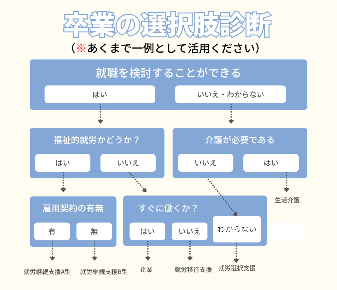 特別支援学校の選択肢図