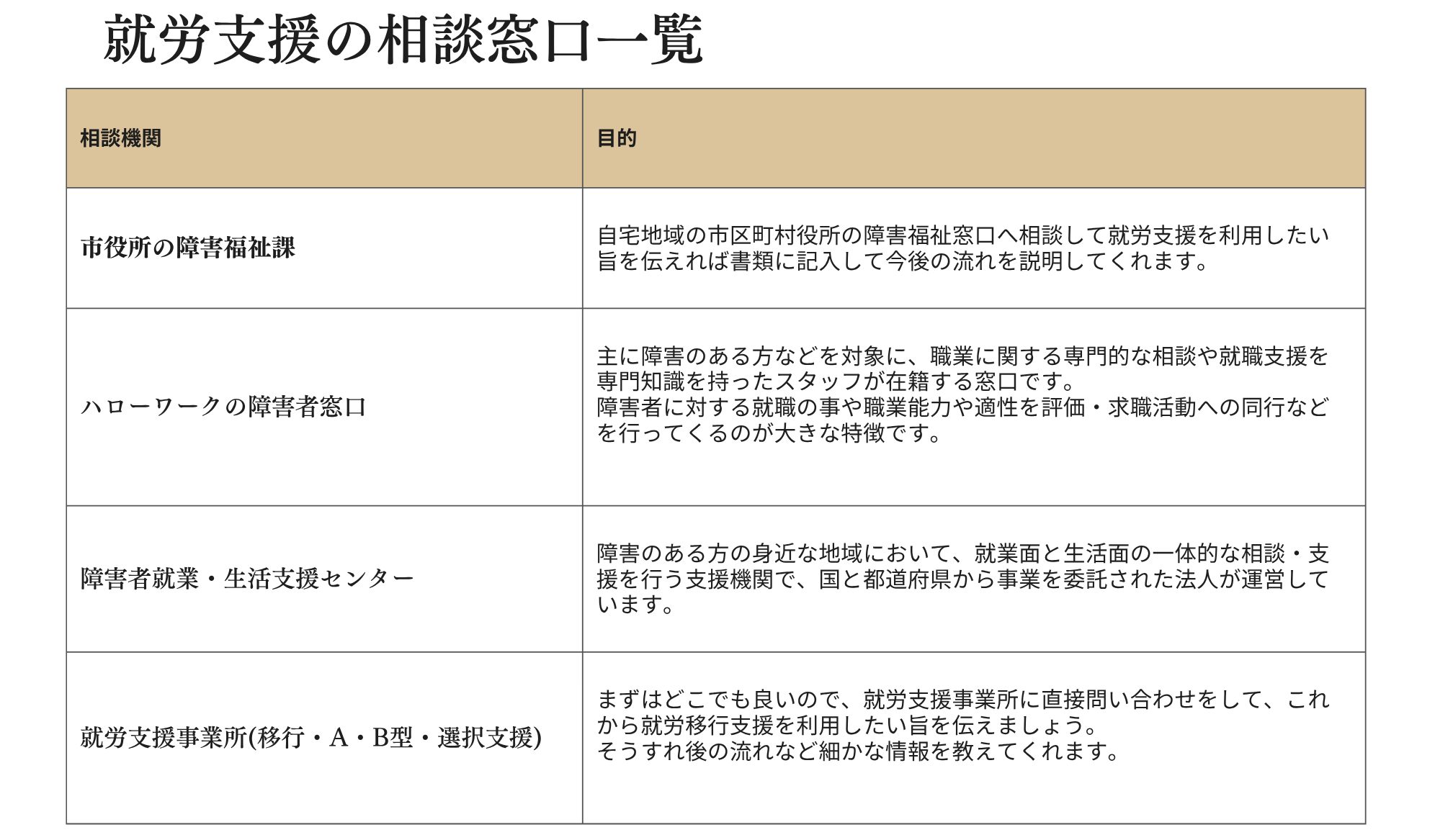 就労支援を利用したい場合の相談窓口一覧