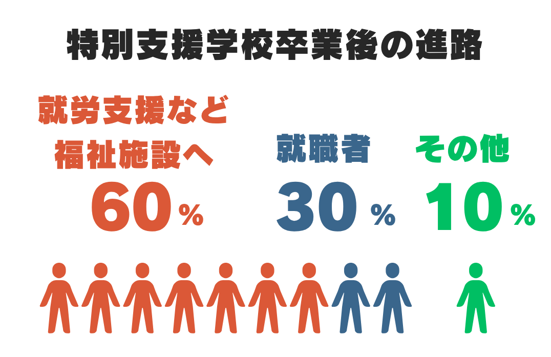 特別支援学校卒業後の進路データ図