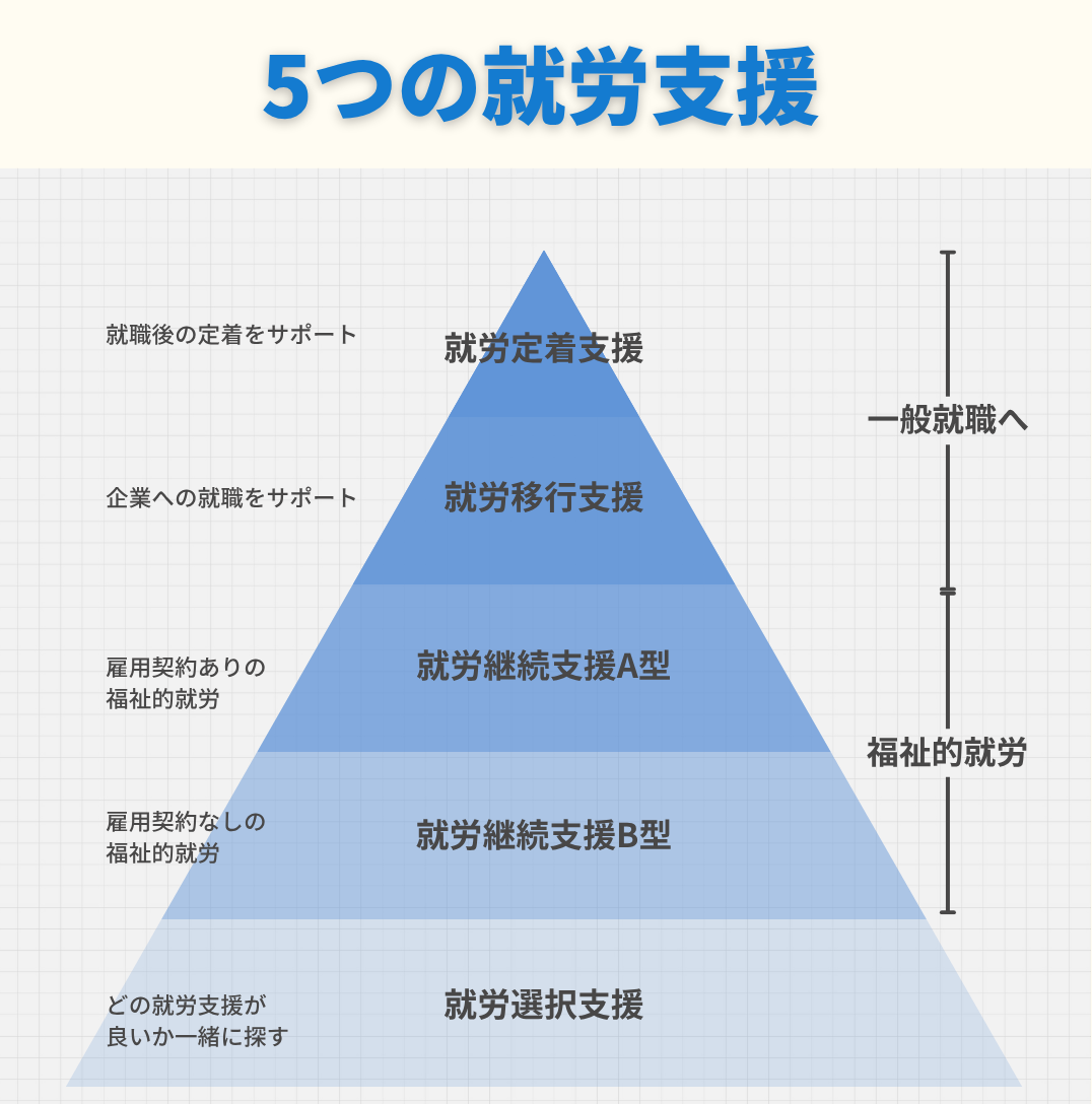目的別5つの就労支援の図解