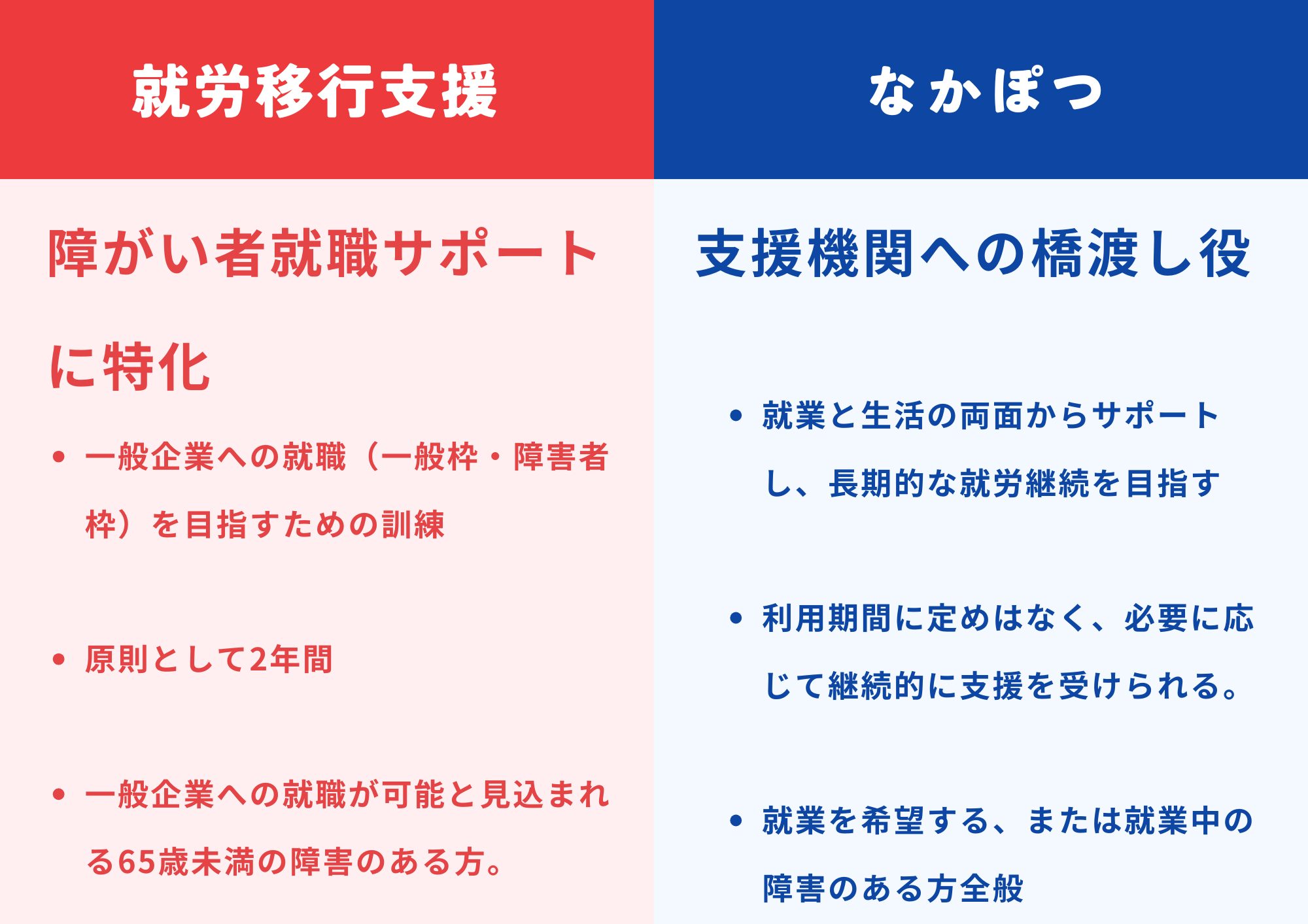 就労移行・中ぽつ比較