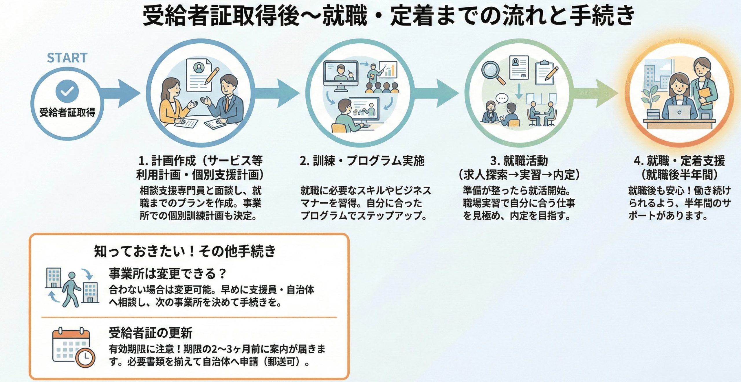 就労移行支援の利用開始から就職まで図解