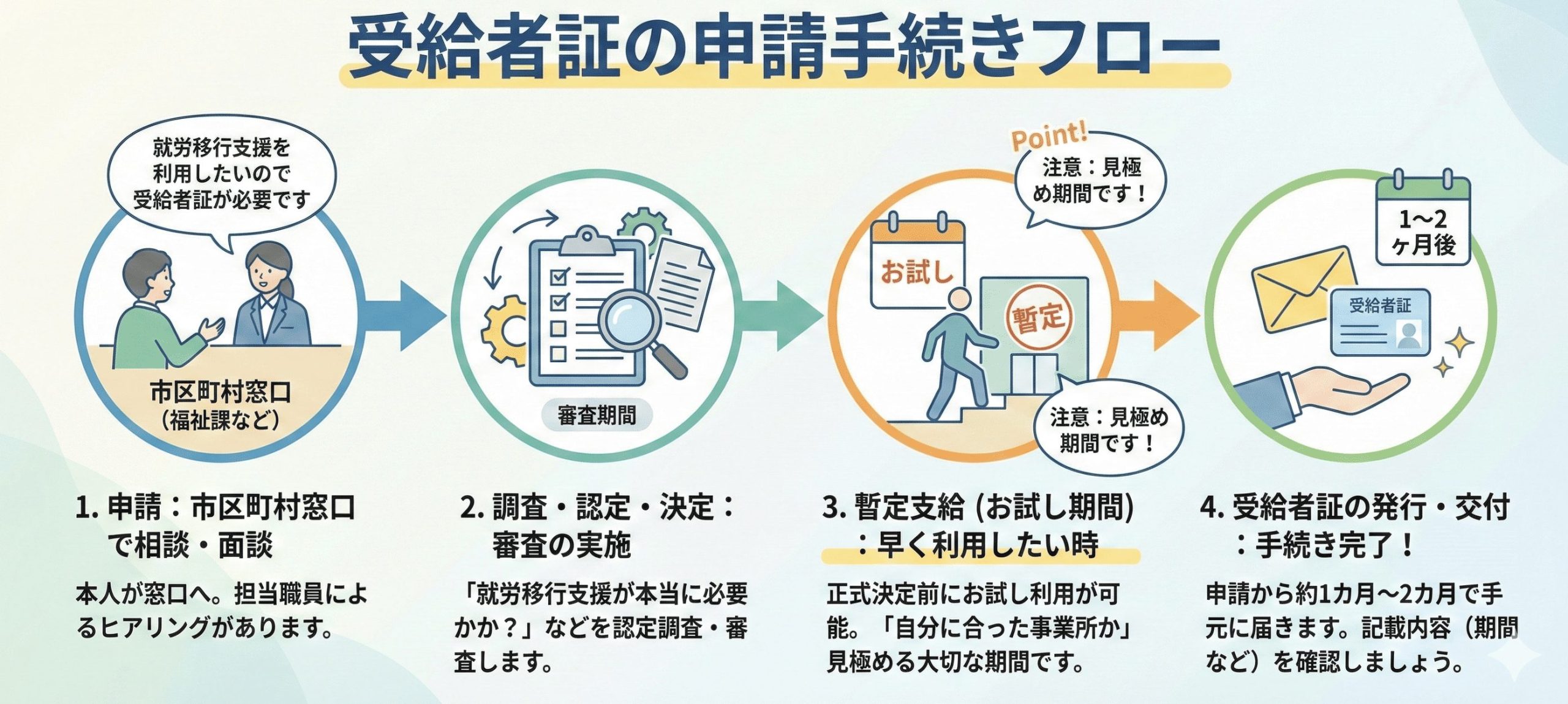 就労移行支援受給者証の申請フロー図解