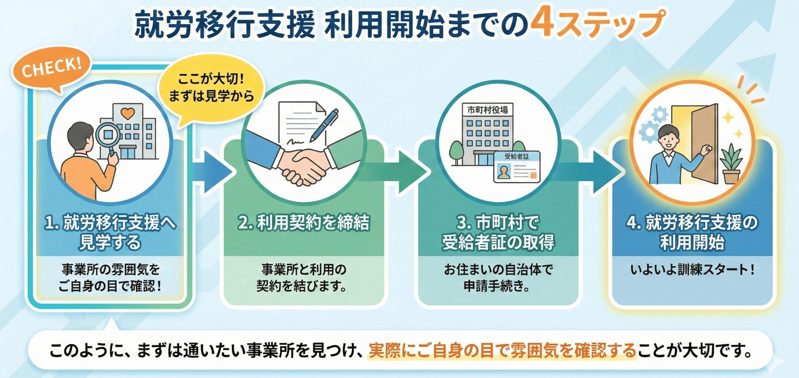 就労移行支援利用開始までのステップ図解