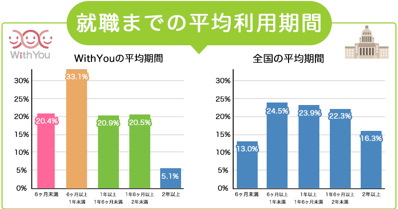 WithYouの平均利用期間グラフ