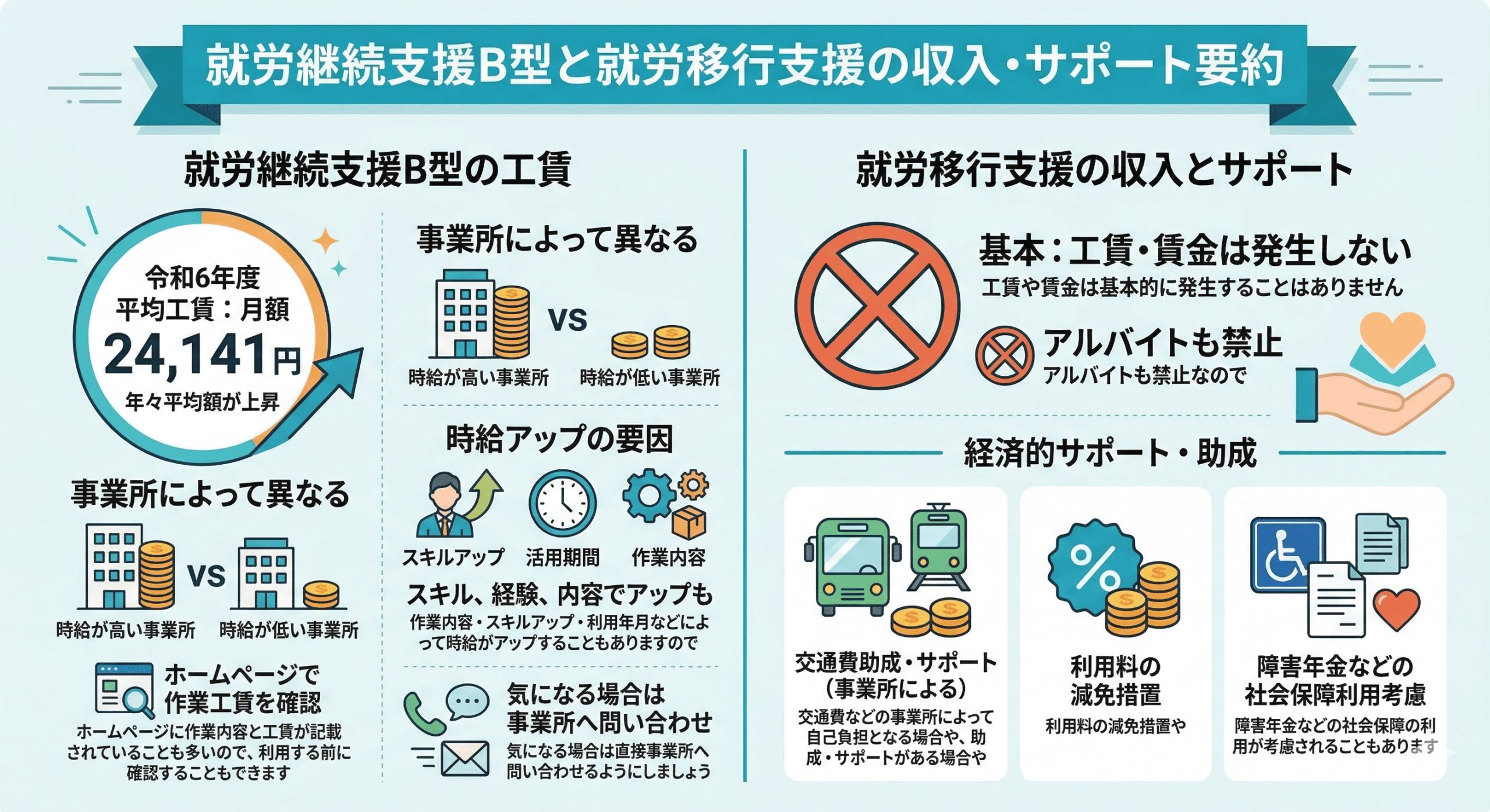 就労継続支援B型の工賃と就労移行支援の収入