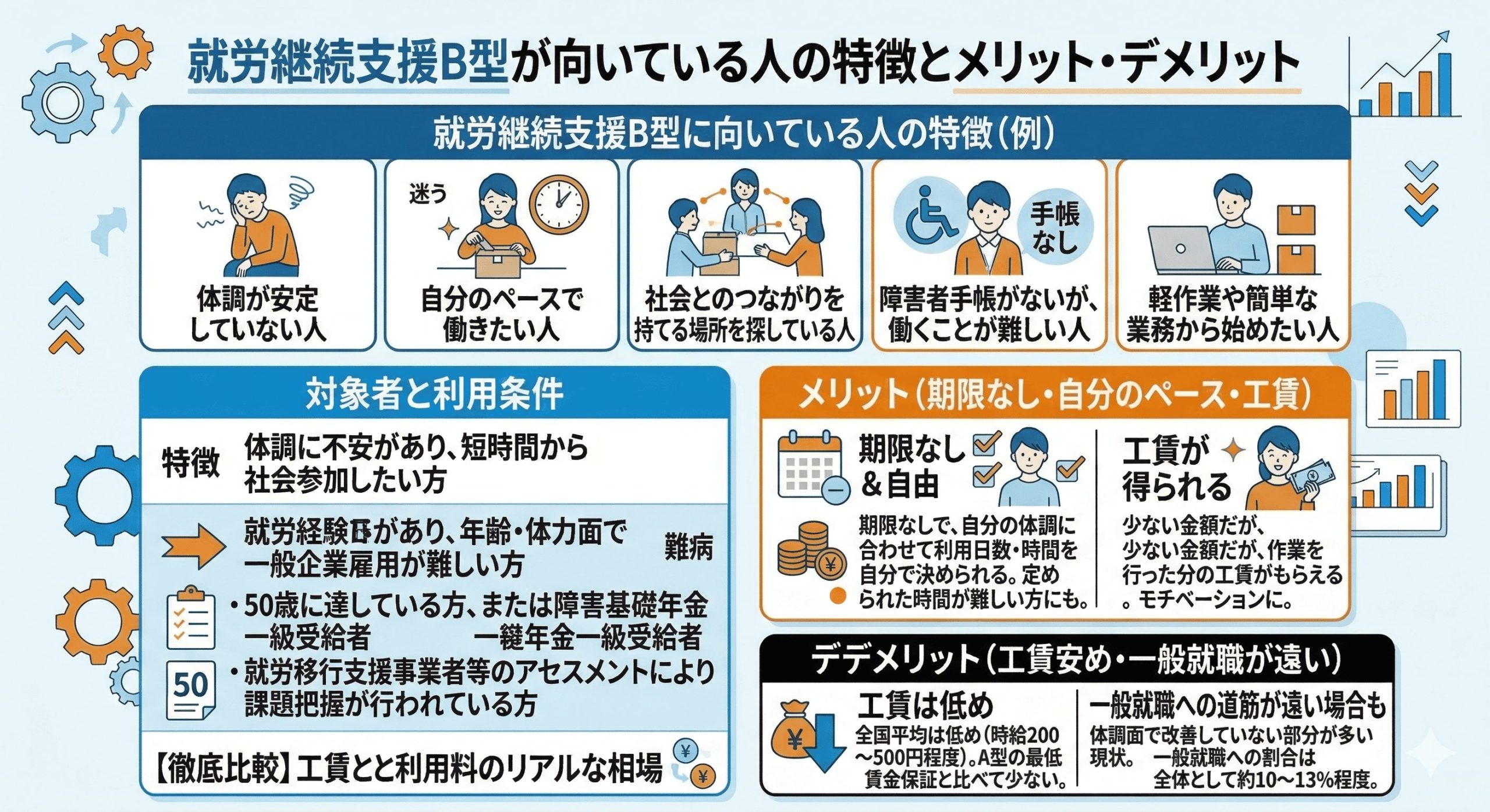 就労継続支援B型の特徴とメリットデメリット