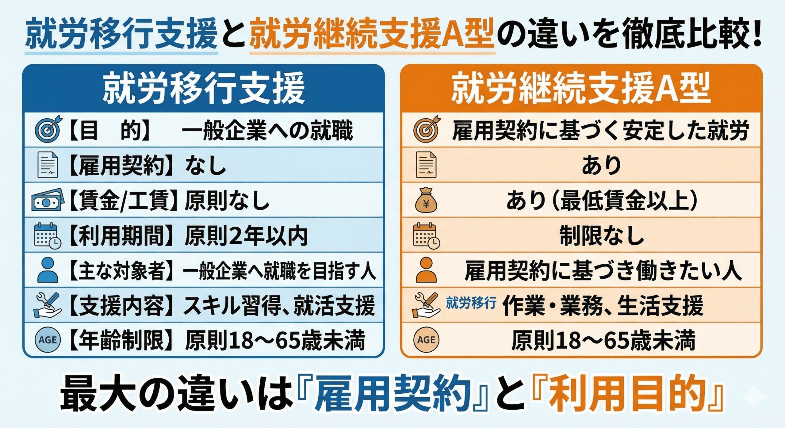就労移行支援と就労継続支援A型の比較表