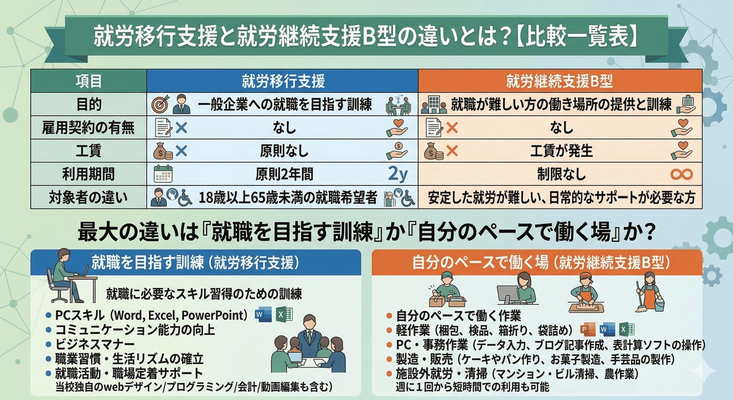 就労移行支援と就労継続支援B型の違い比較表